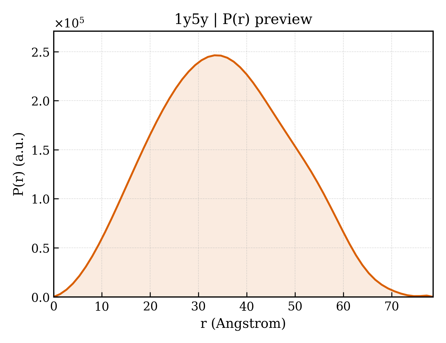 P(r) distribution for 1y5y