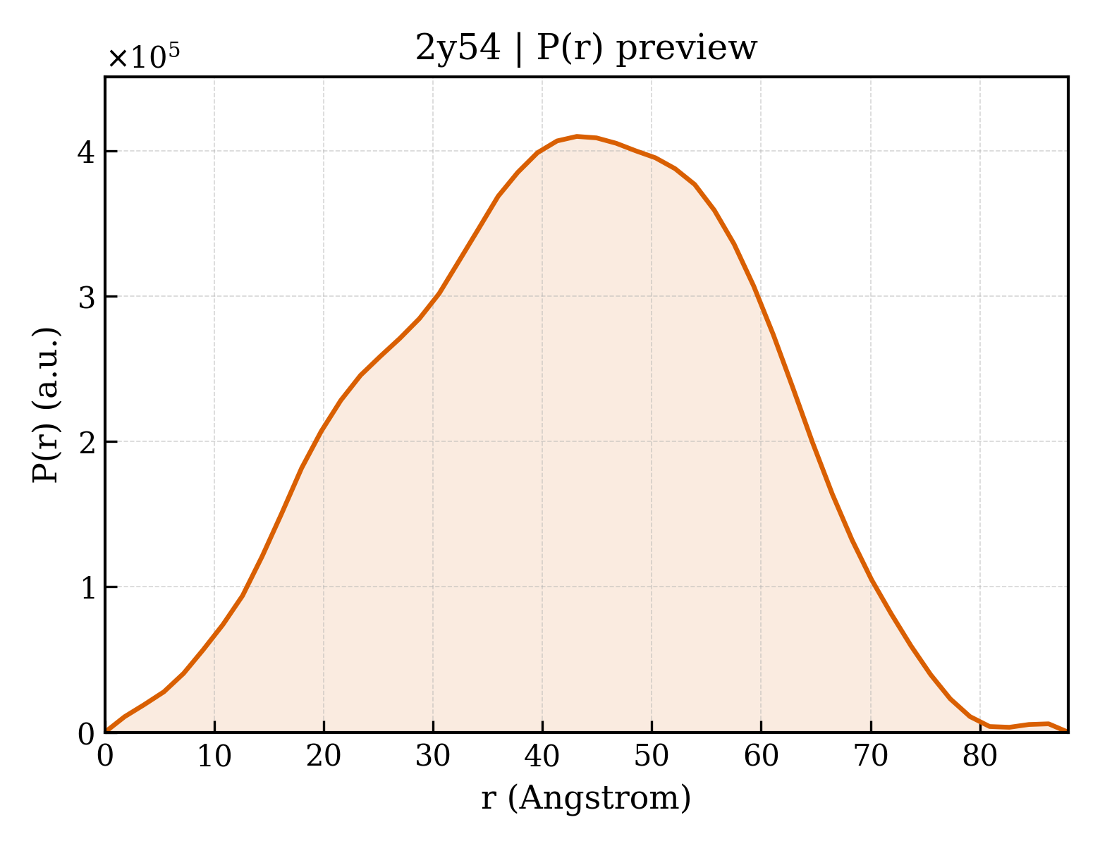 P(r) distribution for 2y54