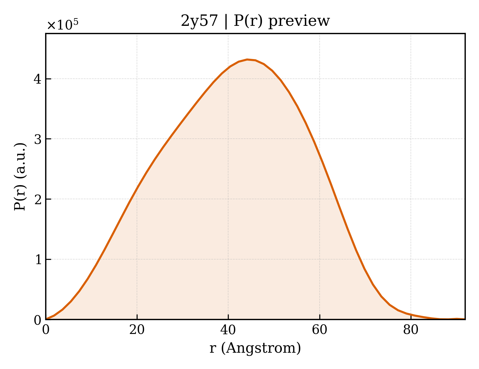 P(r) distribution for 2y57