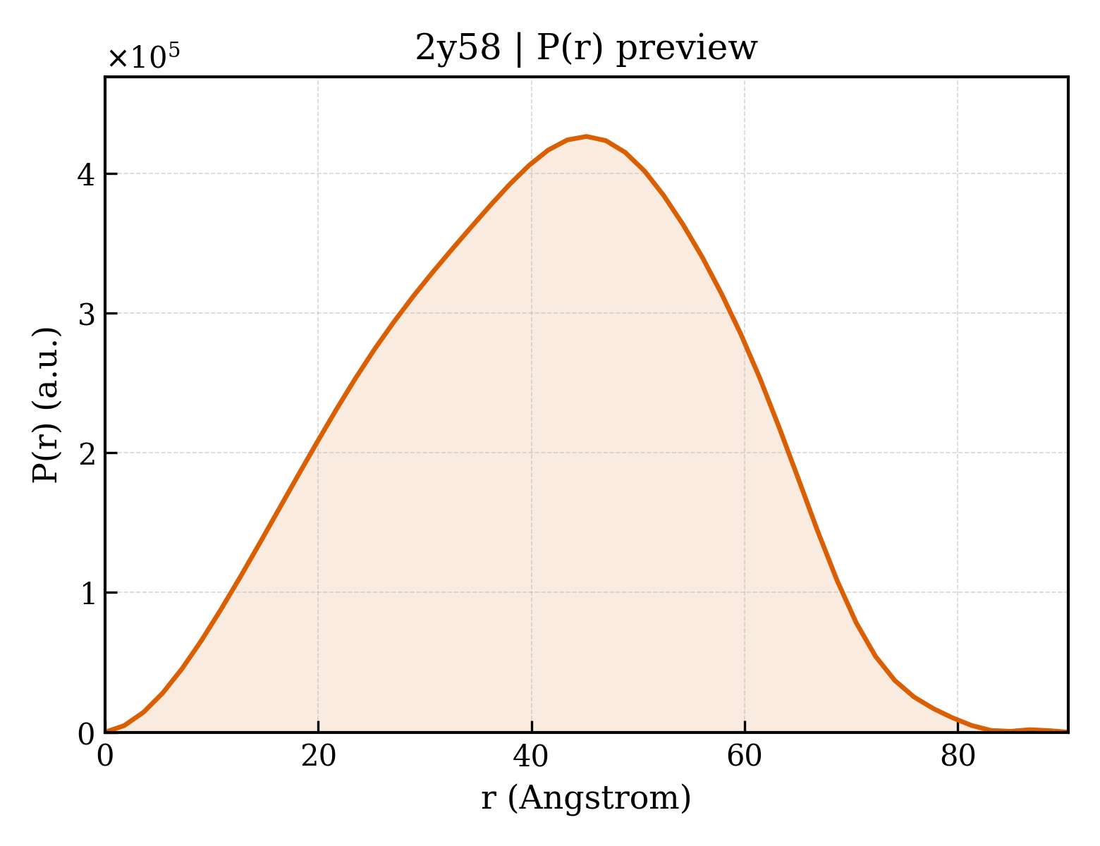 P(r) distribution for 2y58