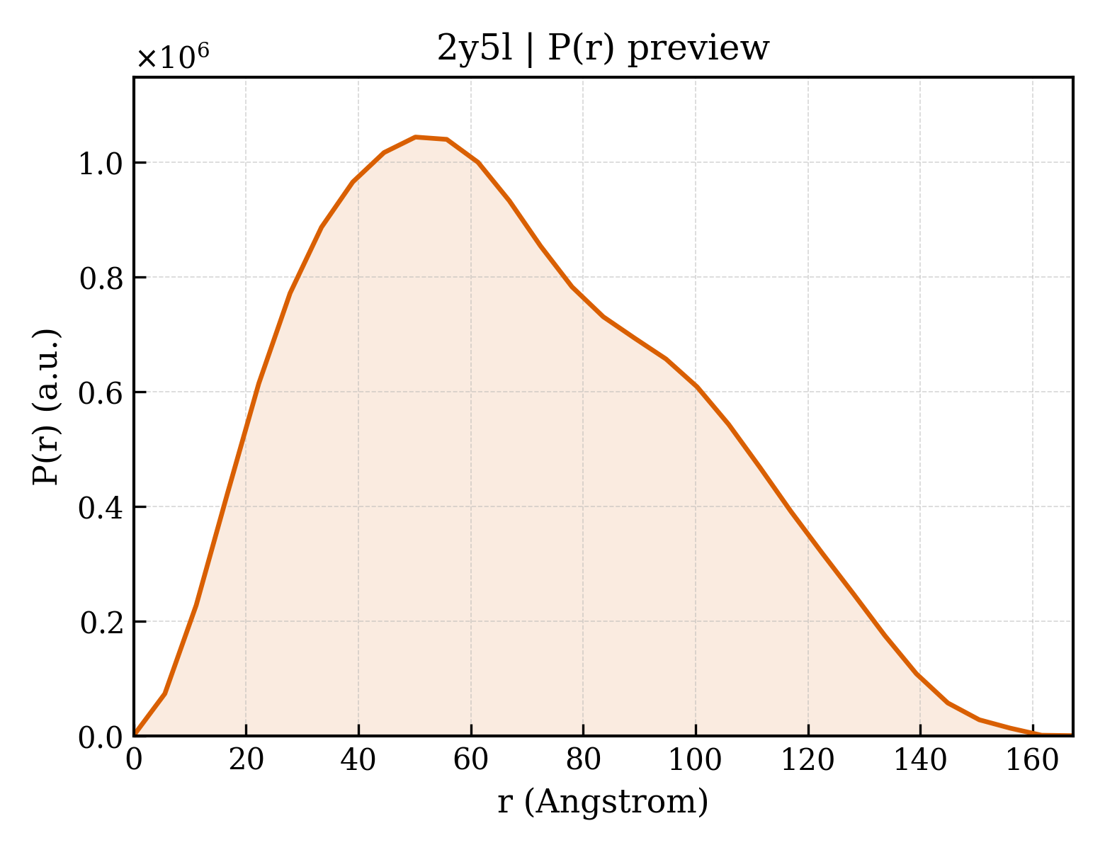 P(r) distribution for 2y5l