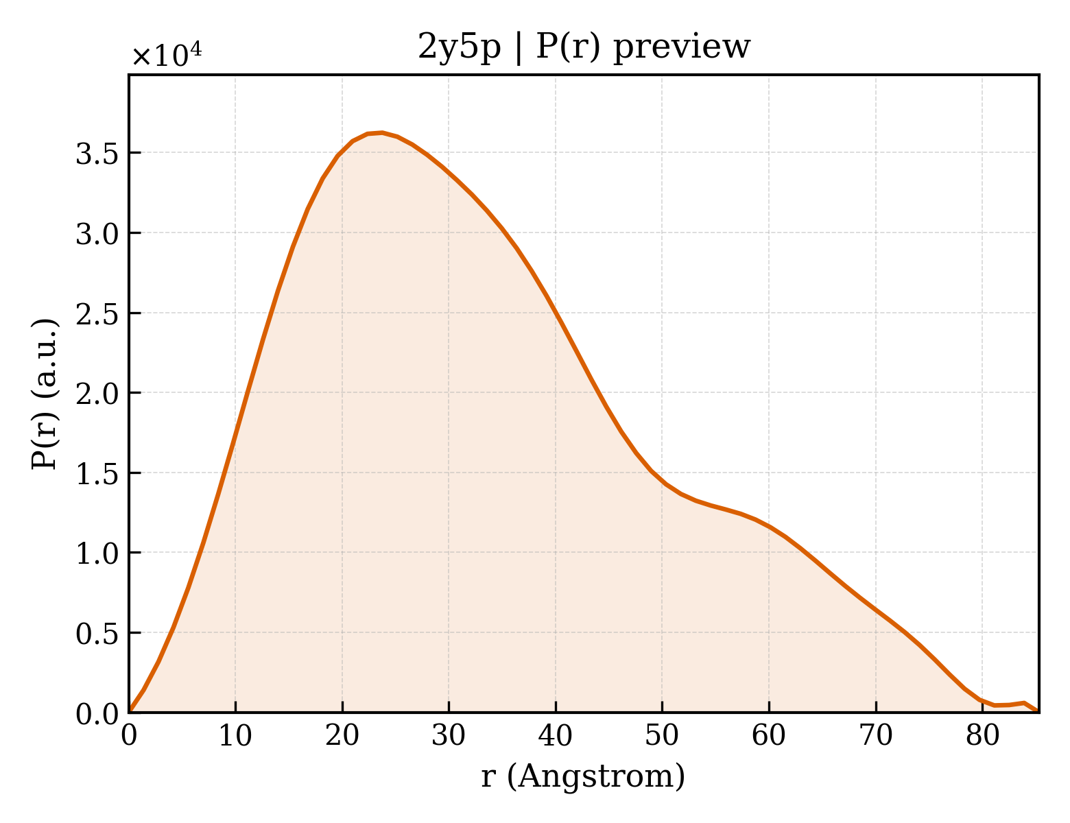 P(r) distribution for 2y5p