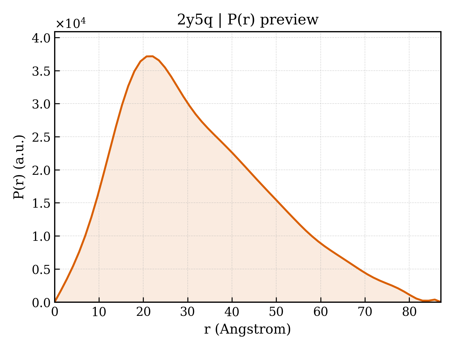P(r) distribution for 2y5q