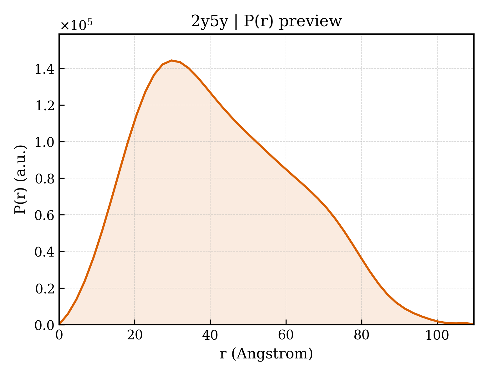 P(r) distribution for 2y5y