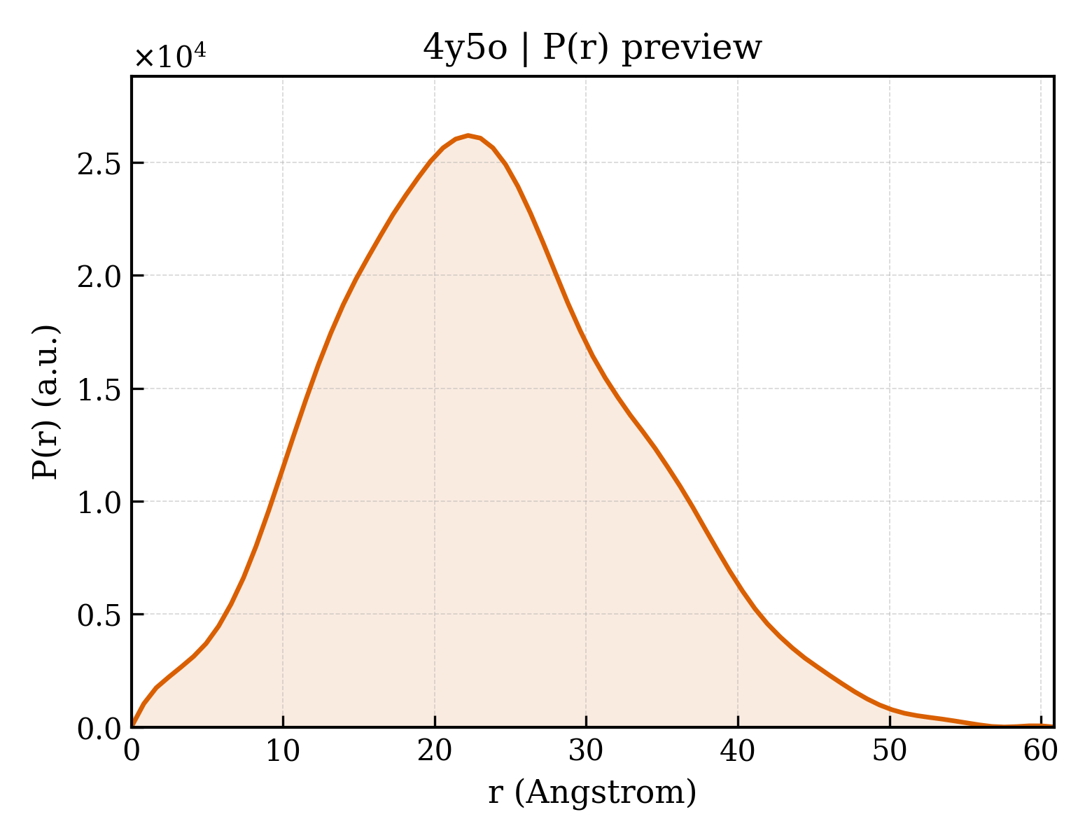 P(r) distribution for 4y5o