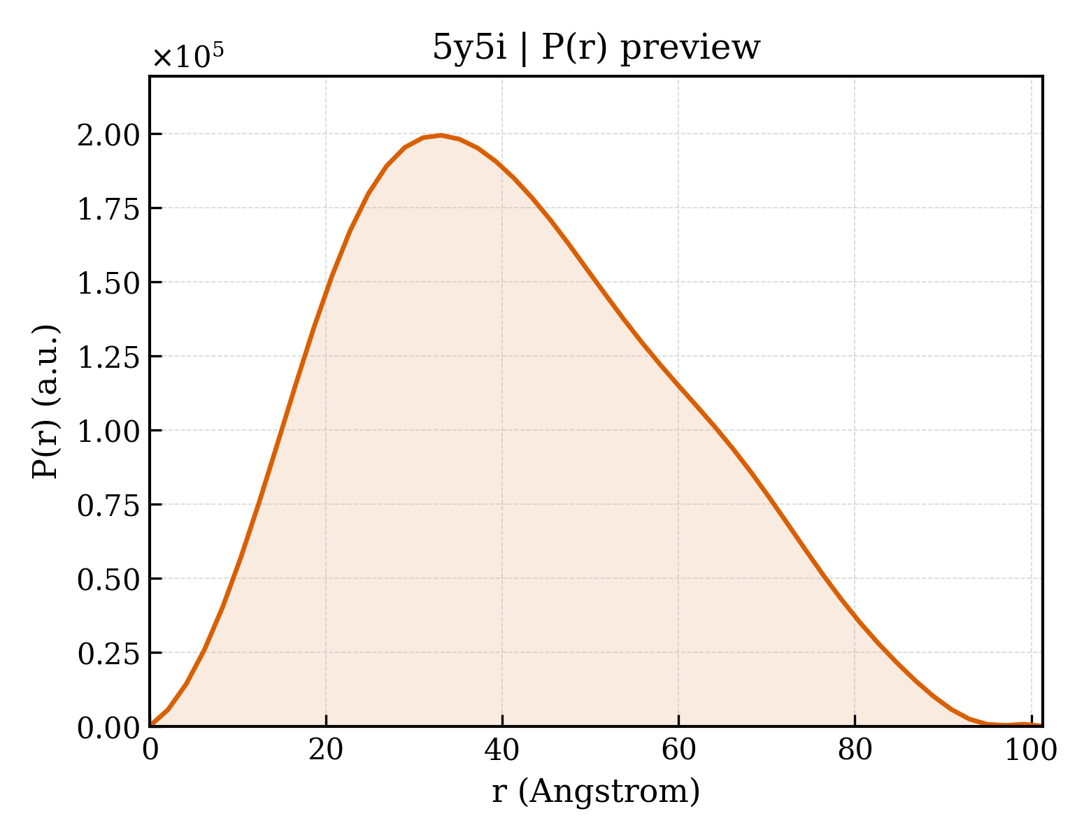 P(r) distribution for 5y5i