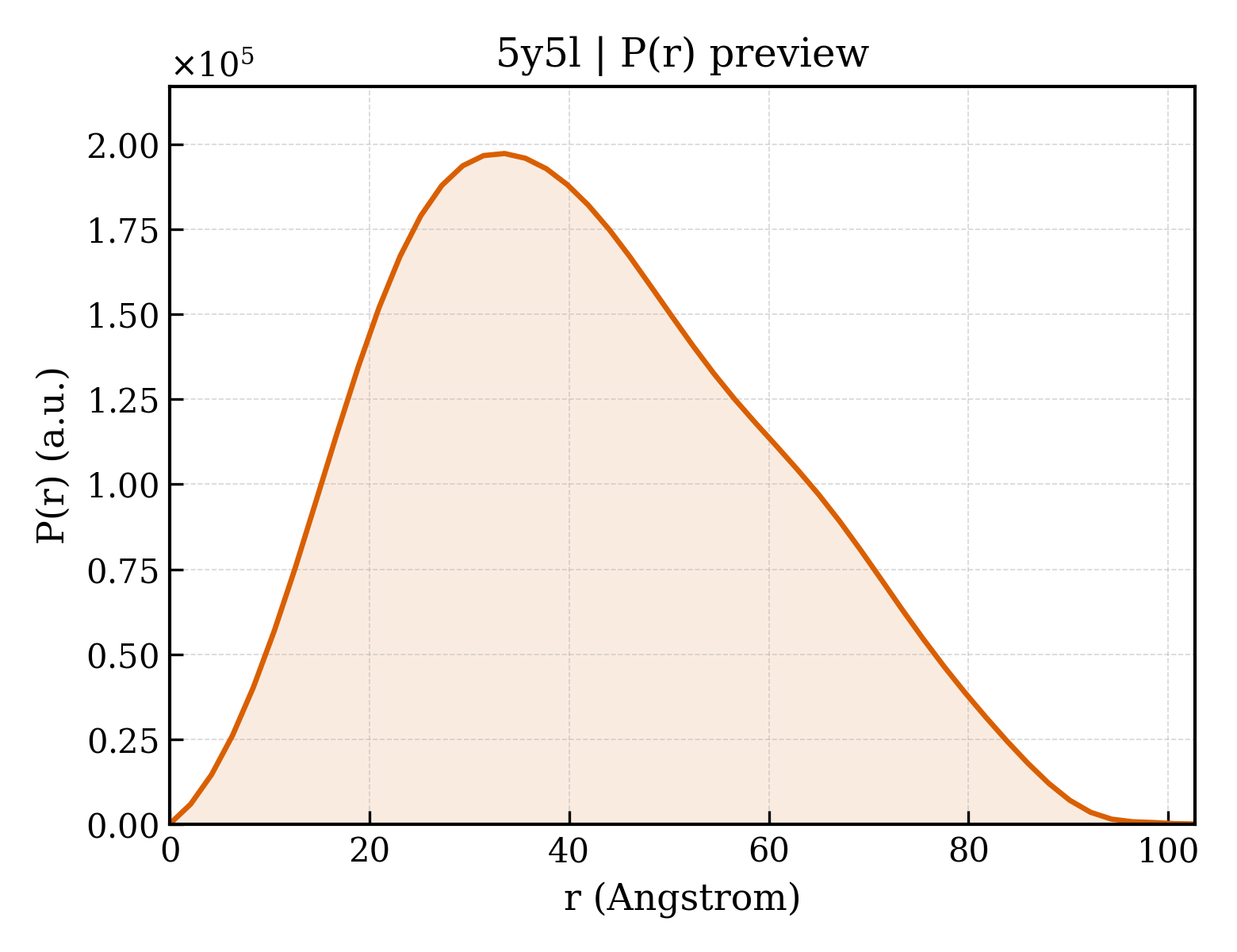 P(r) distribution for 5y5l