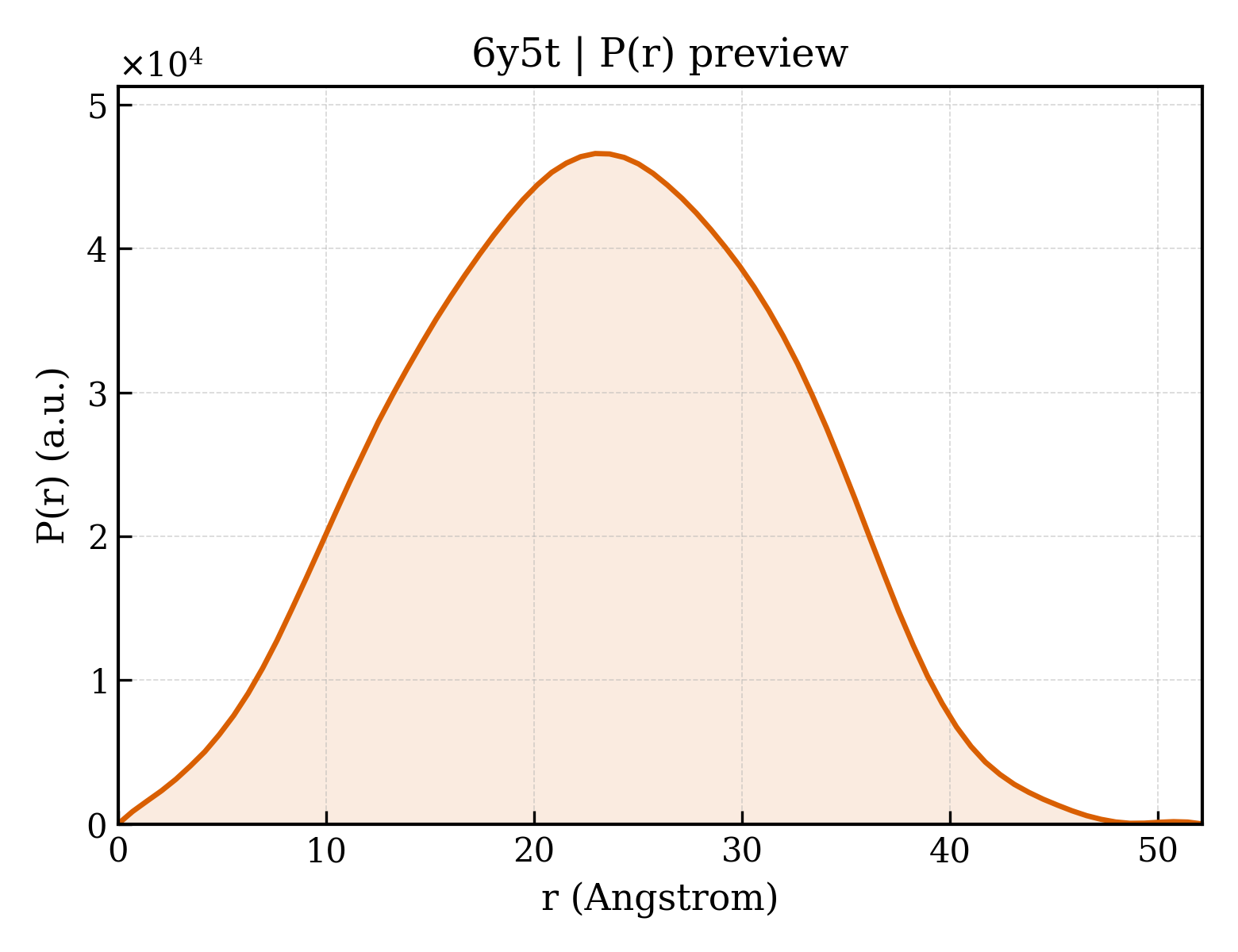 P(r) distribution for 6y5t