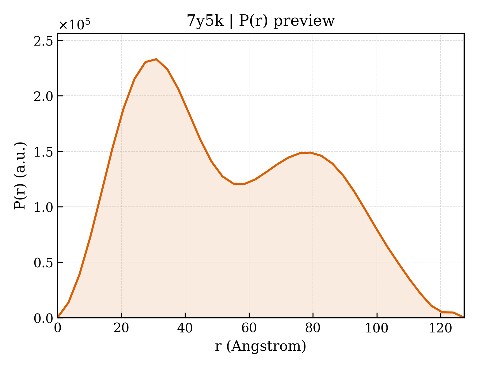 P(r) distribution for 7y5k