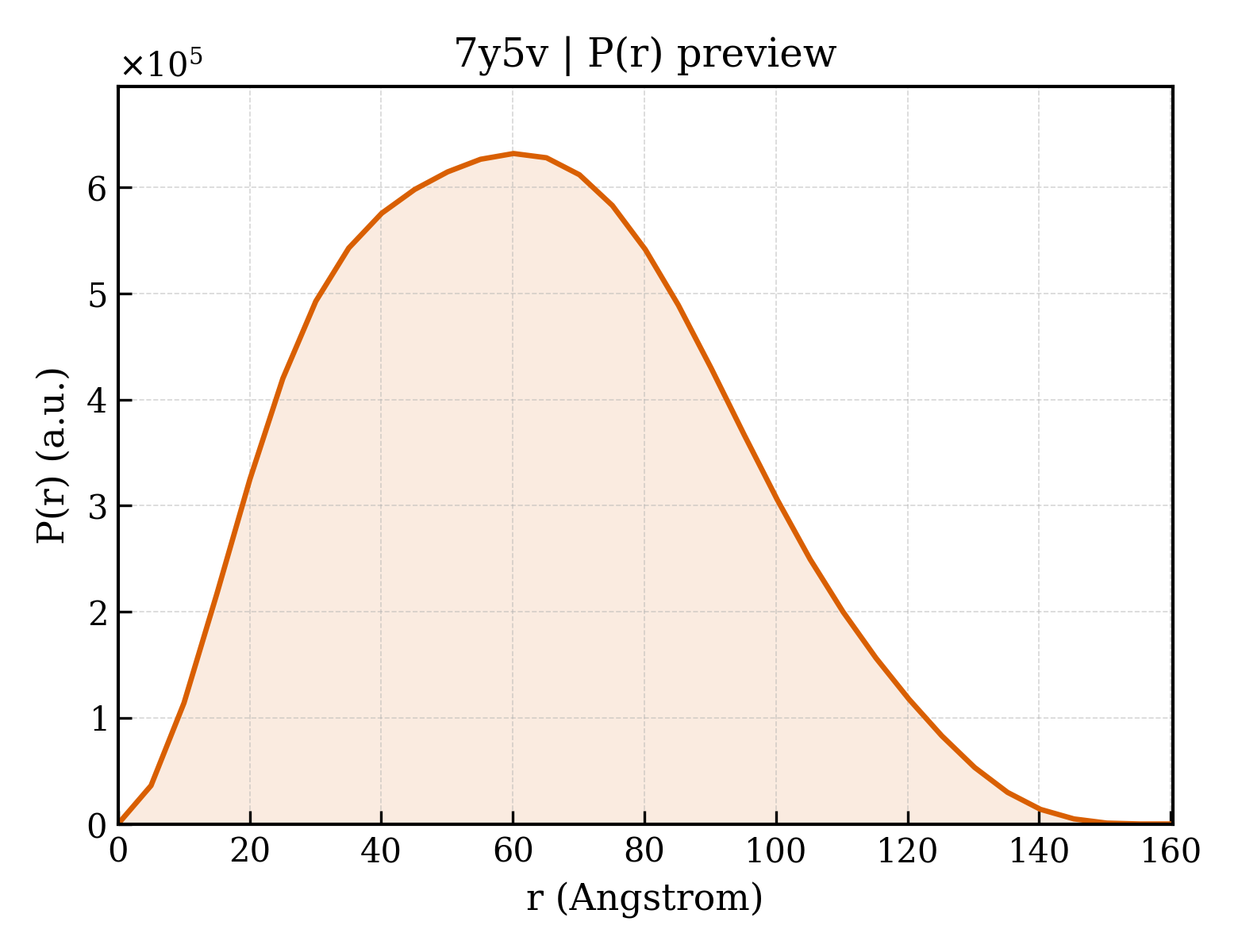 P(r) distribution for 7y5v
