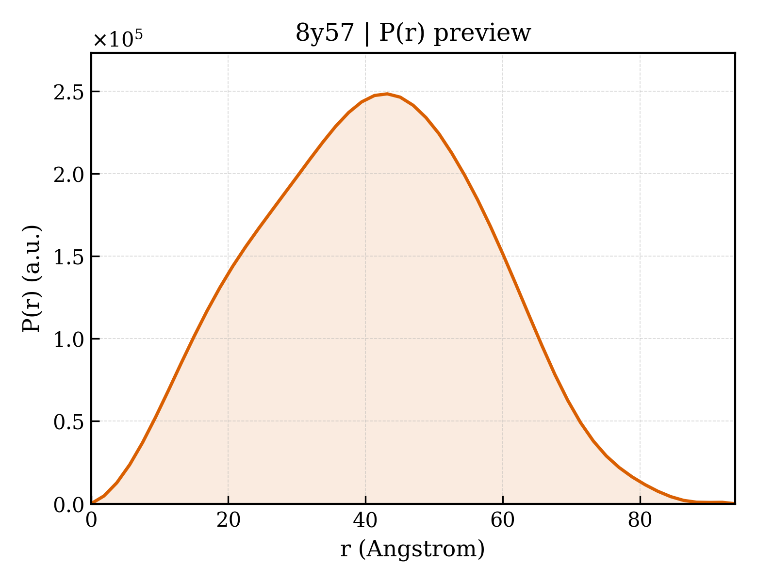P(r) distribution for 8y57