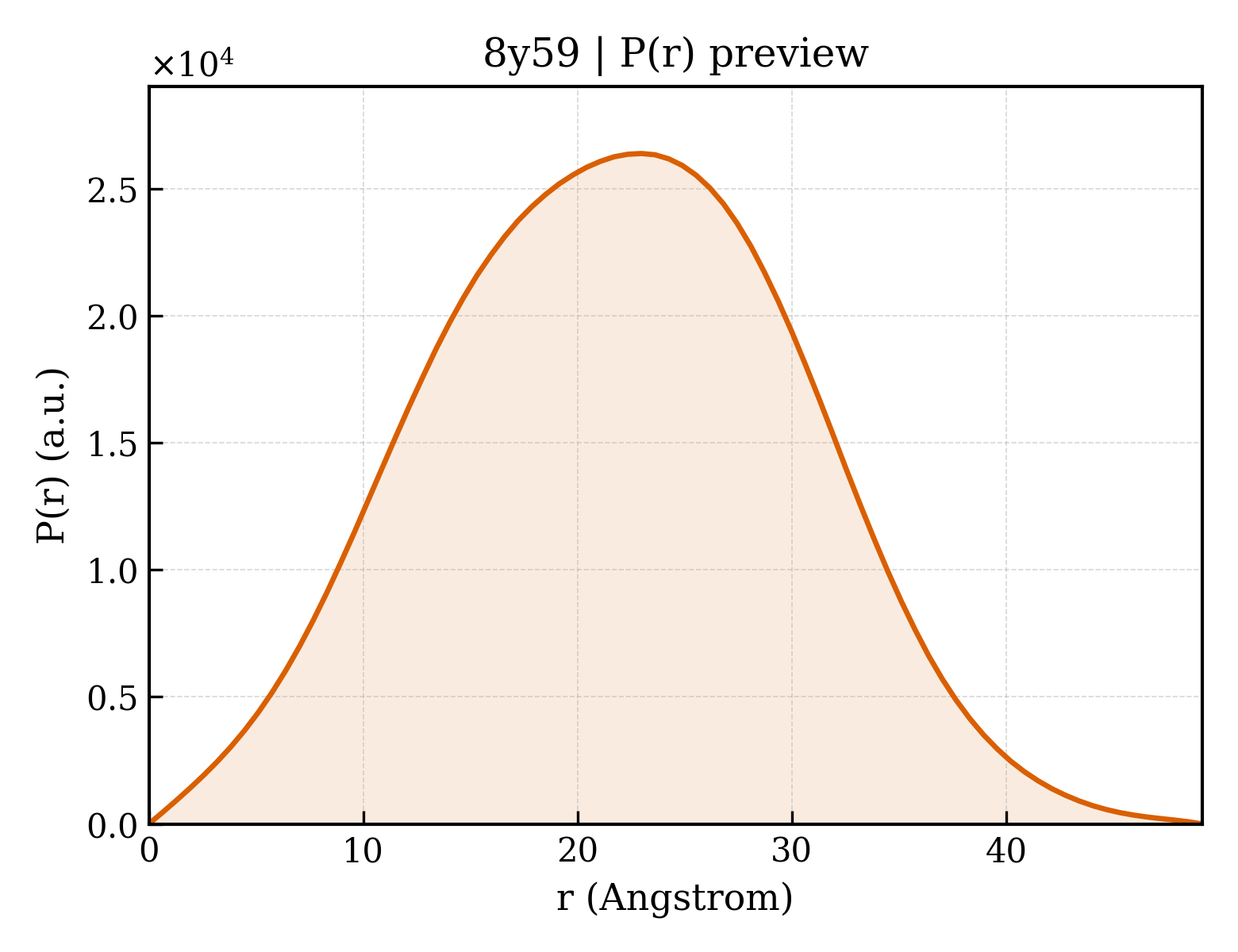 P(r) distribution for 8y59