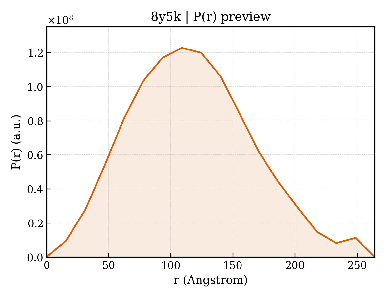 P(r) distribution for 8y5k