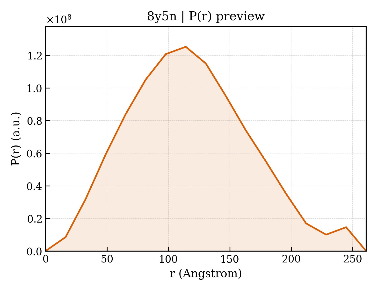 P(r) distribution for 8y5n