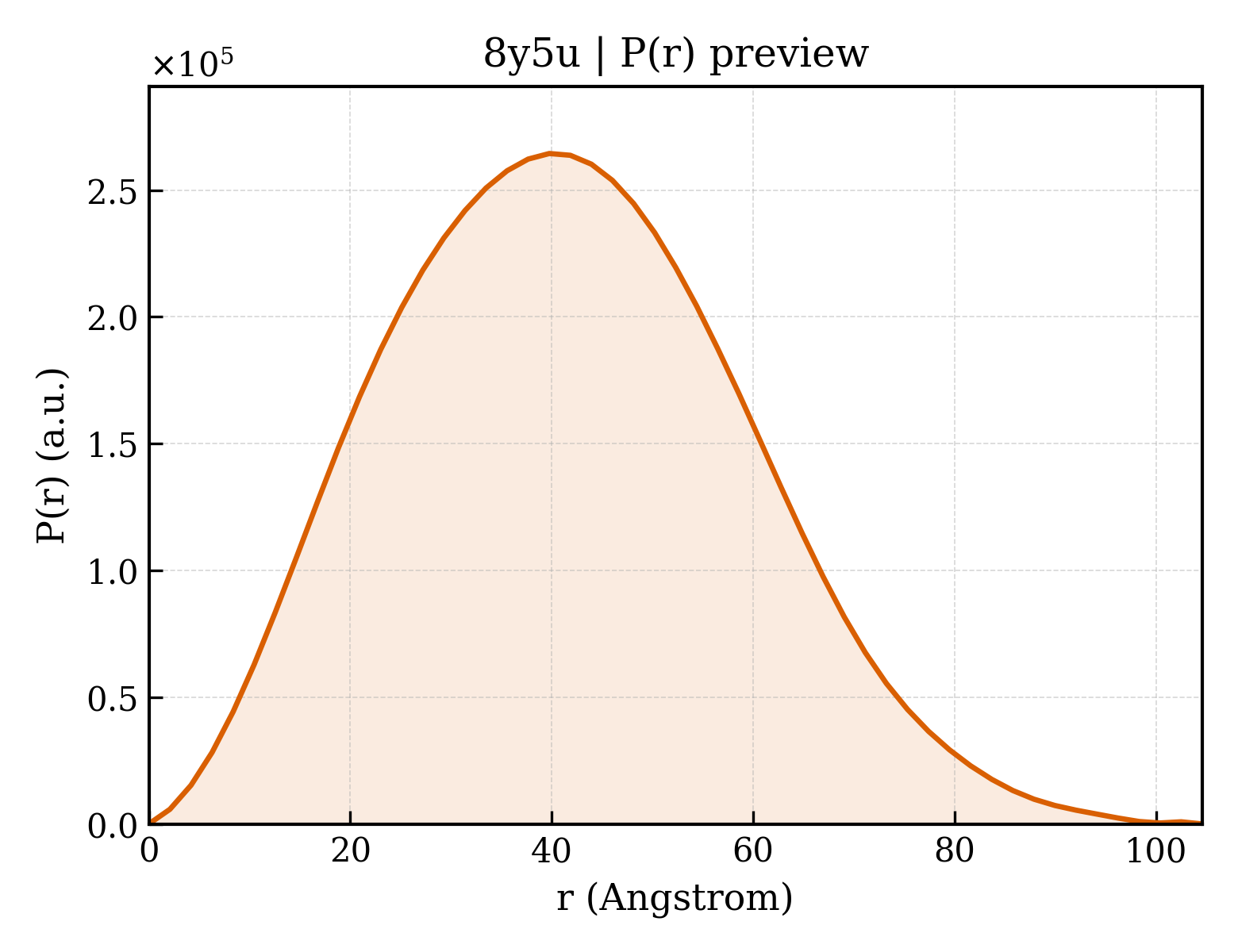 P(r) distribution for 8y5u