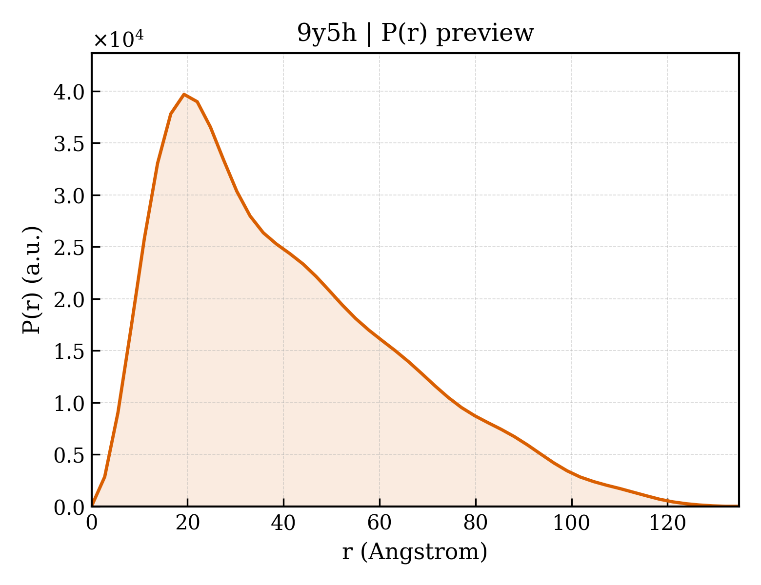 P(r) distribution for 9y5h
