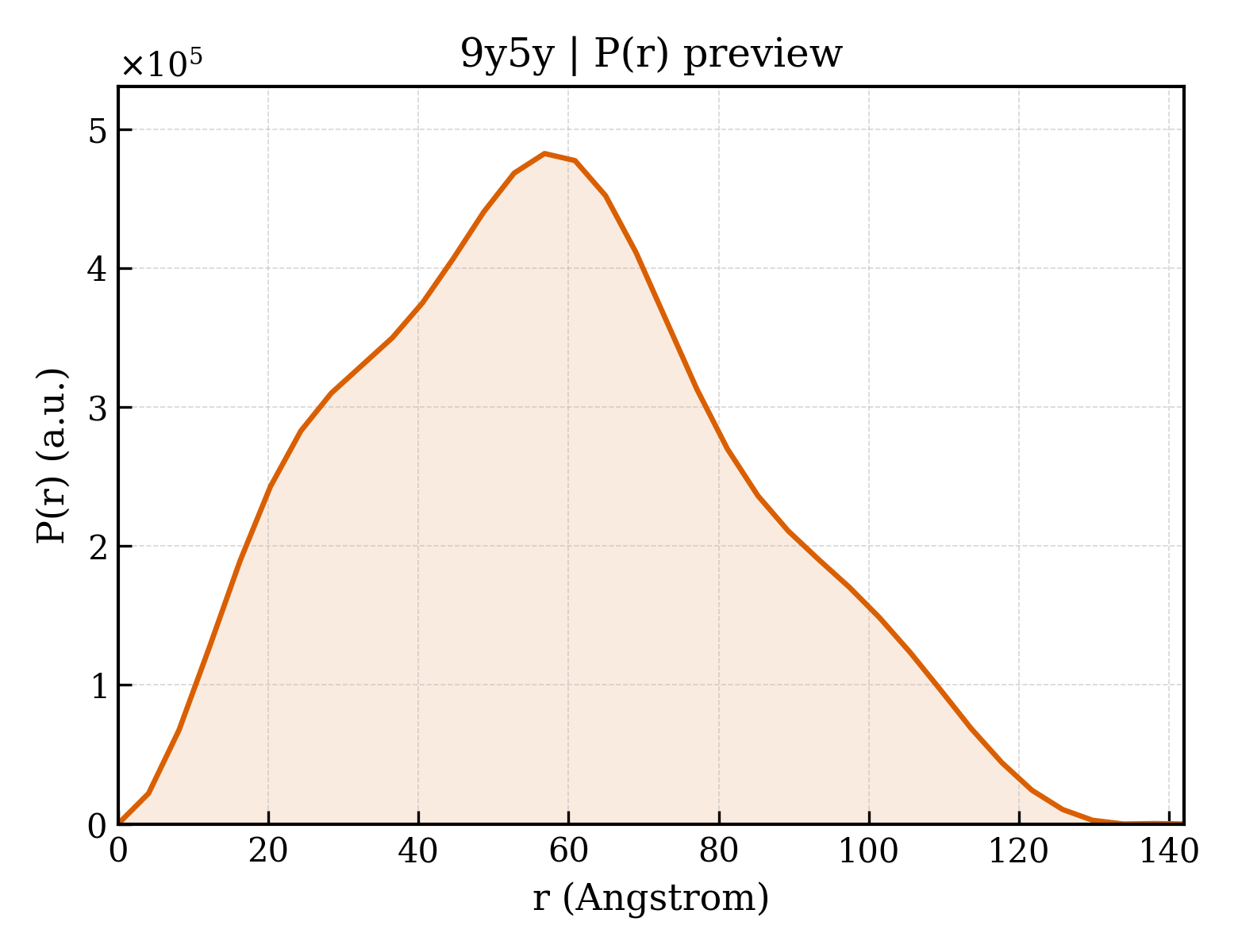 P(r) distribution for 9y5y