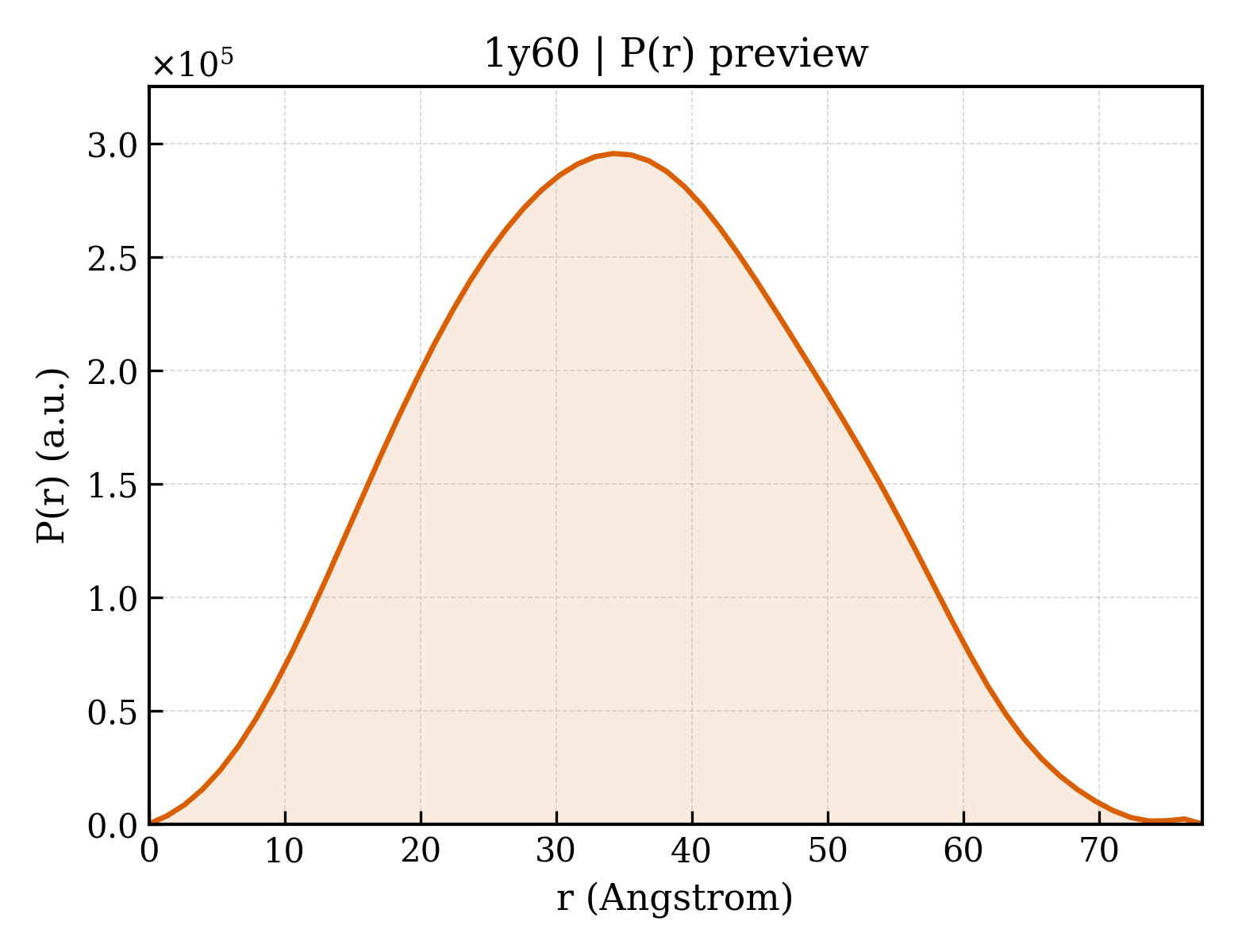 P(r) distribution for 1y60