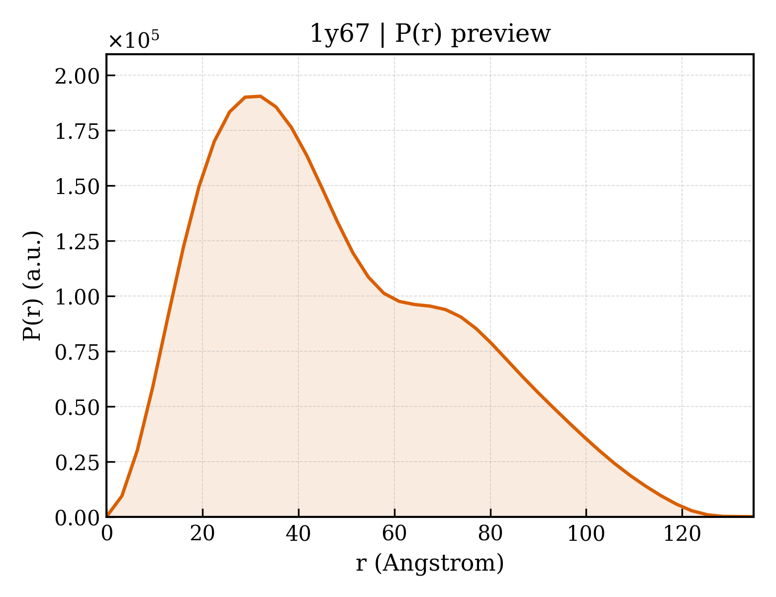 P(r) distribution for 1y67