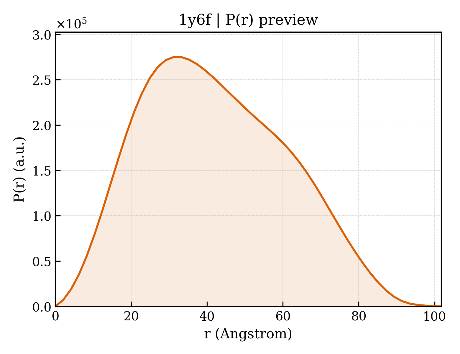 P(r) distribution for 1y6f