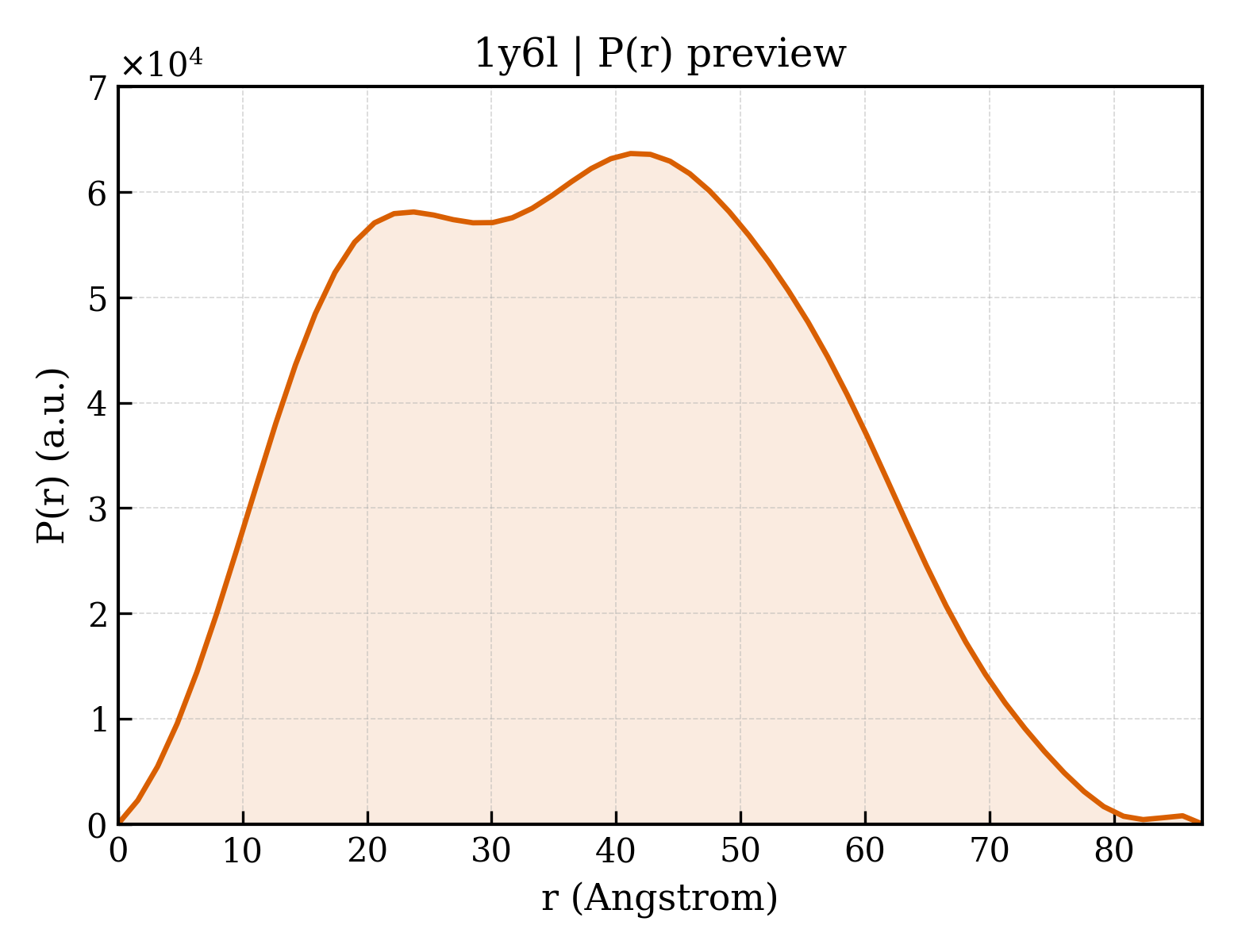 P(r) distribution for 1y6l
