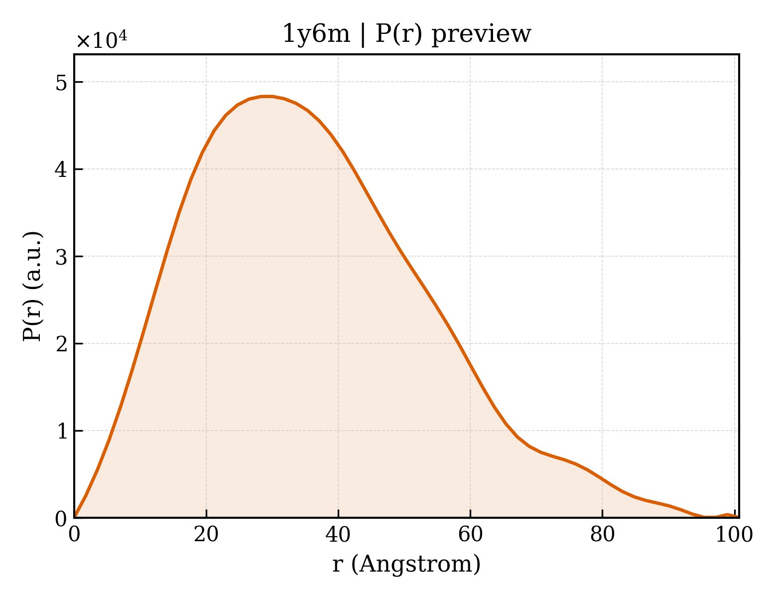 P(r) distribution for 1y6m