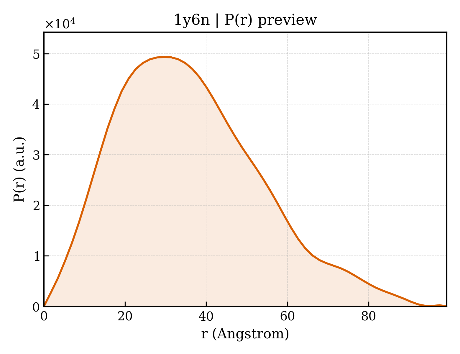 P(r) distribution for 1y6n