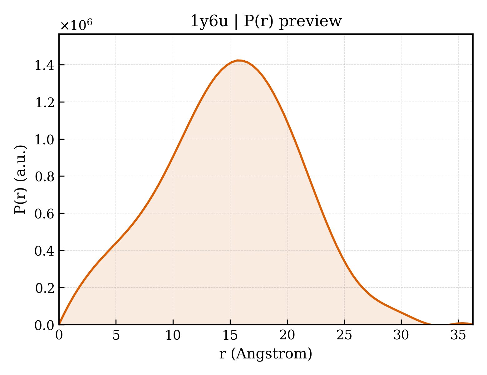 P(r) distribution for 1y6u