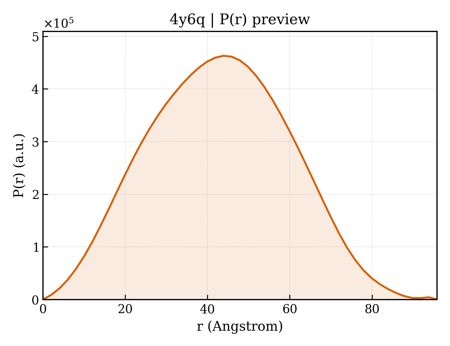 P(r) distribution for 4y6q