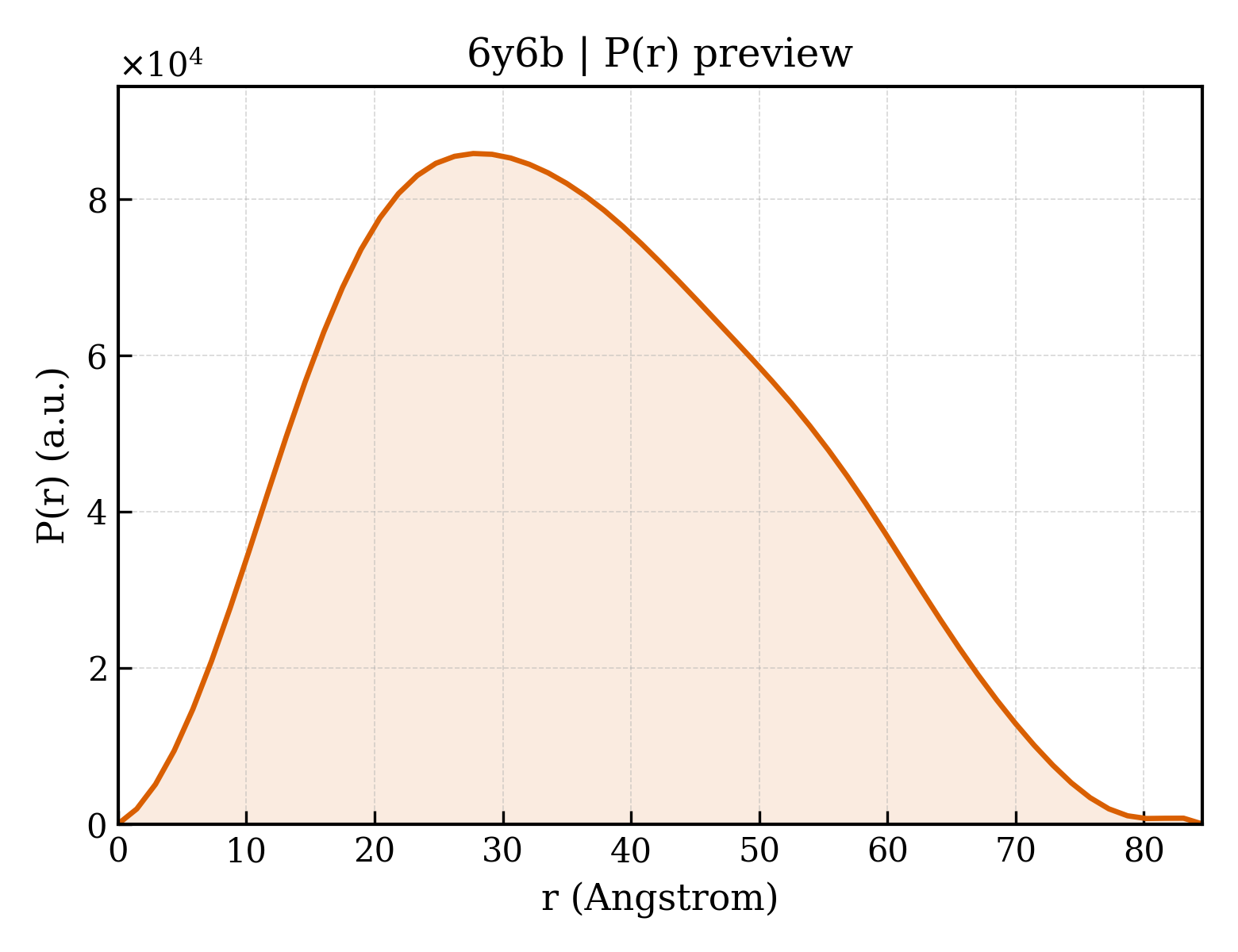 P(r) distribution for 6y6b
