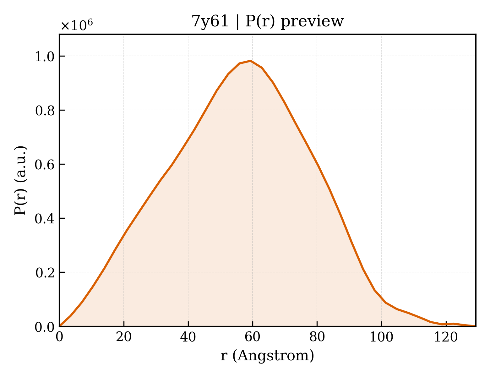 P(r) distribution for 7y61
