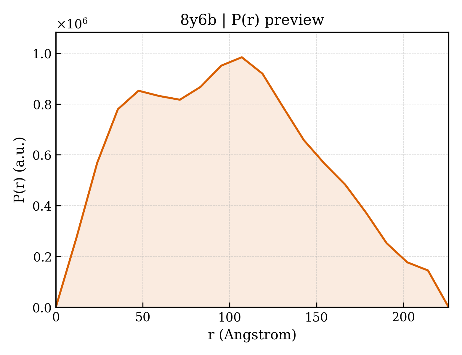 P(r) distribution for 8y6b