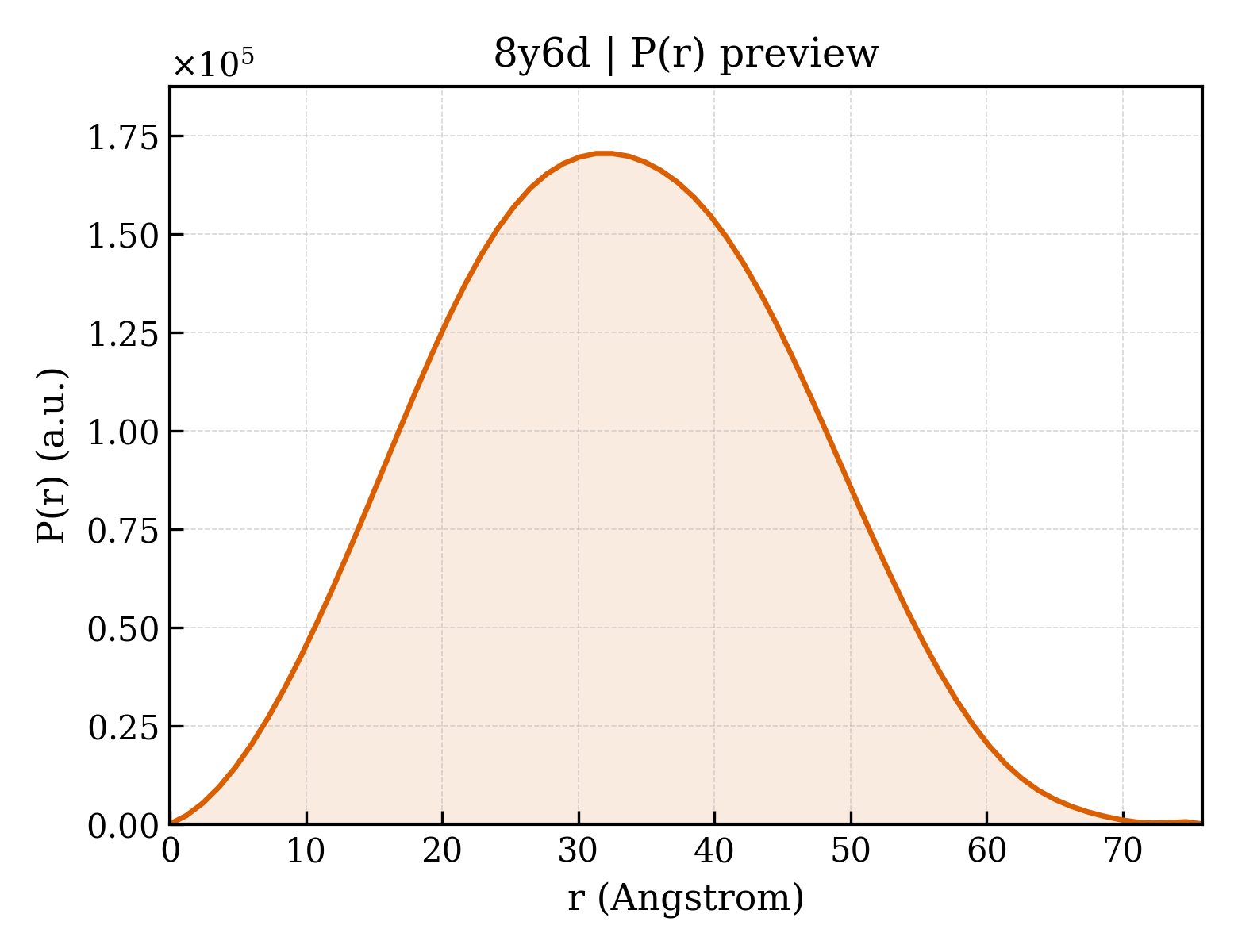P(r) distribution for 8y6d