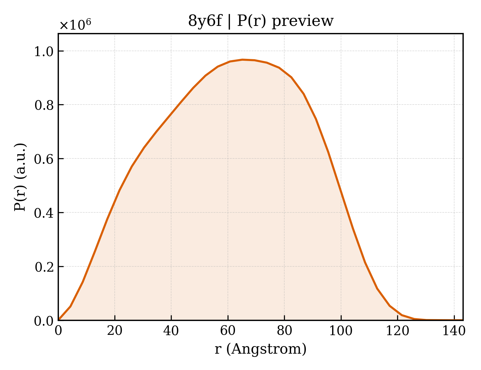 P(r) distribution for 8y6f