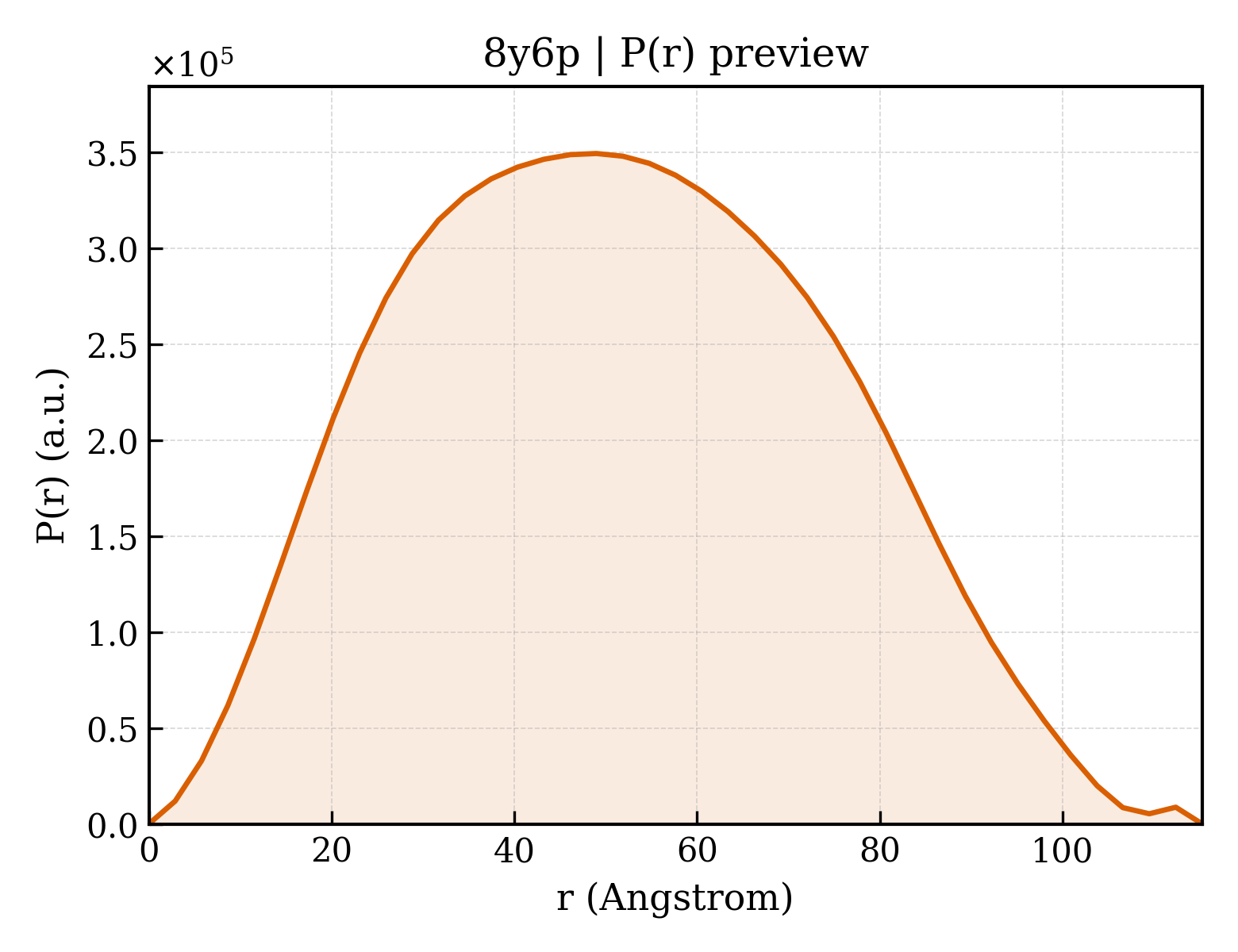 P(r) distribution for 8y6p