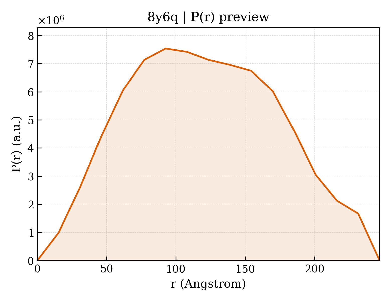 P(r) distribution for 8y6q
