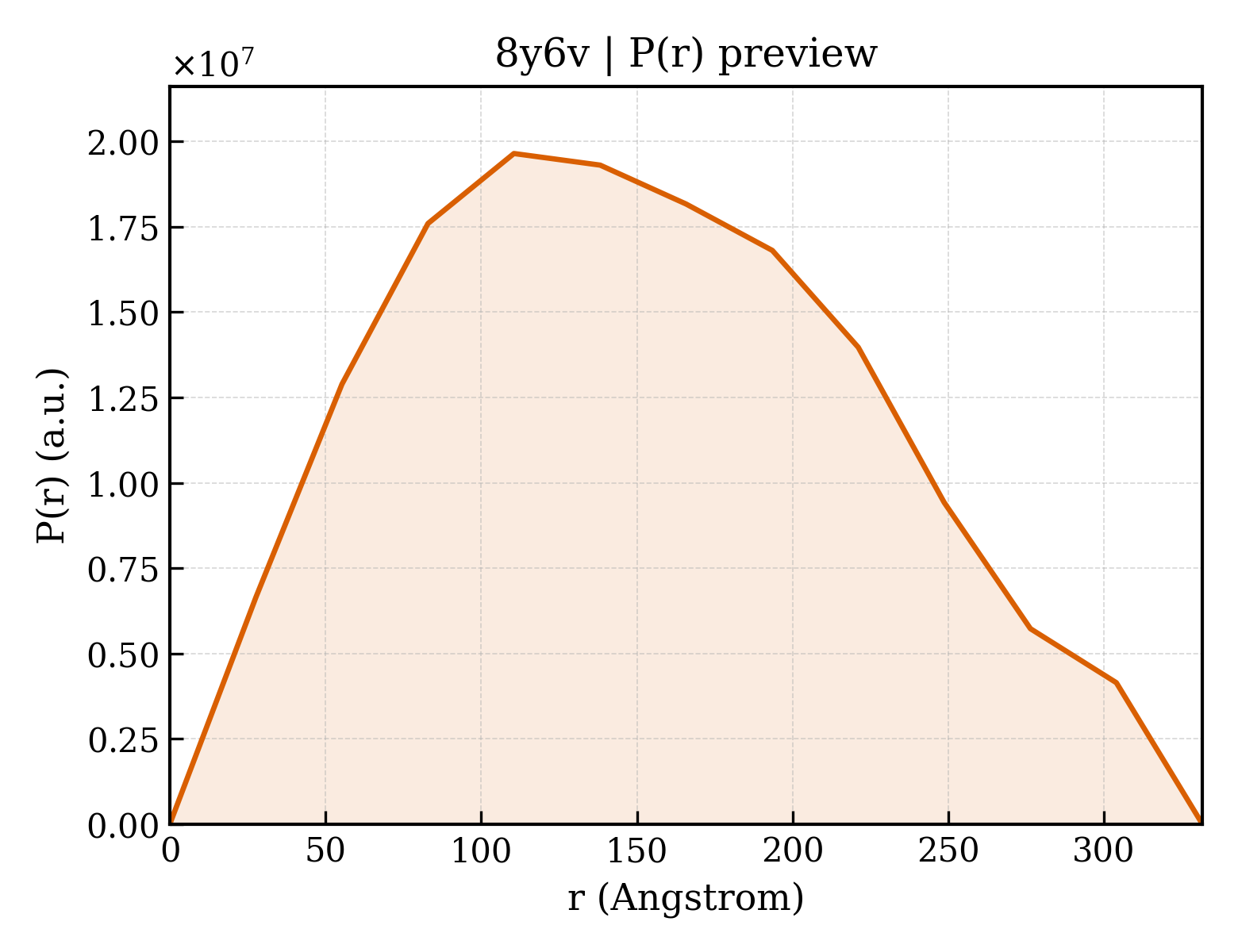 P(r) distribution for 8y6v
