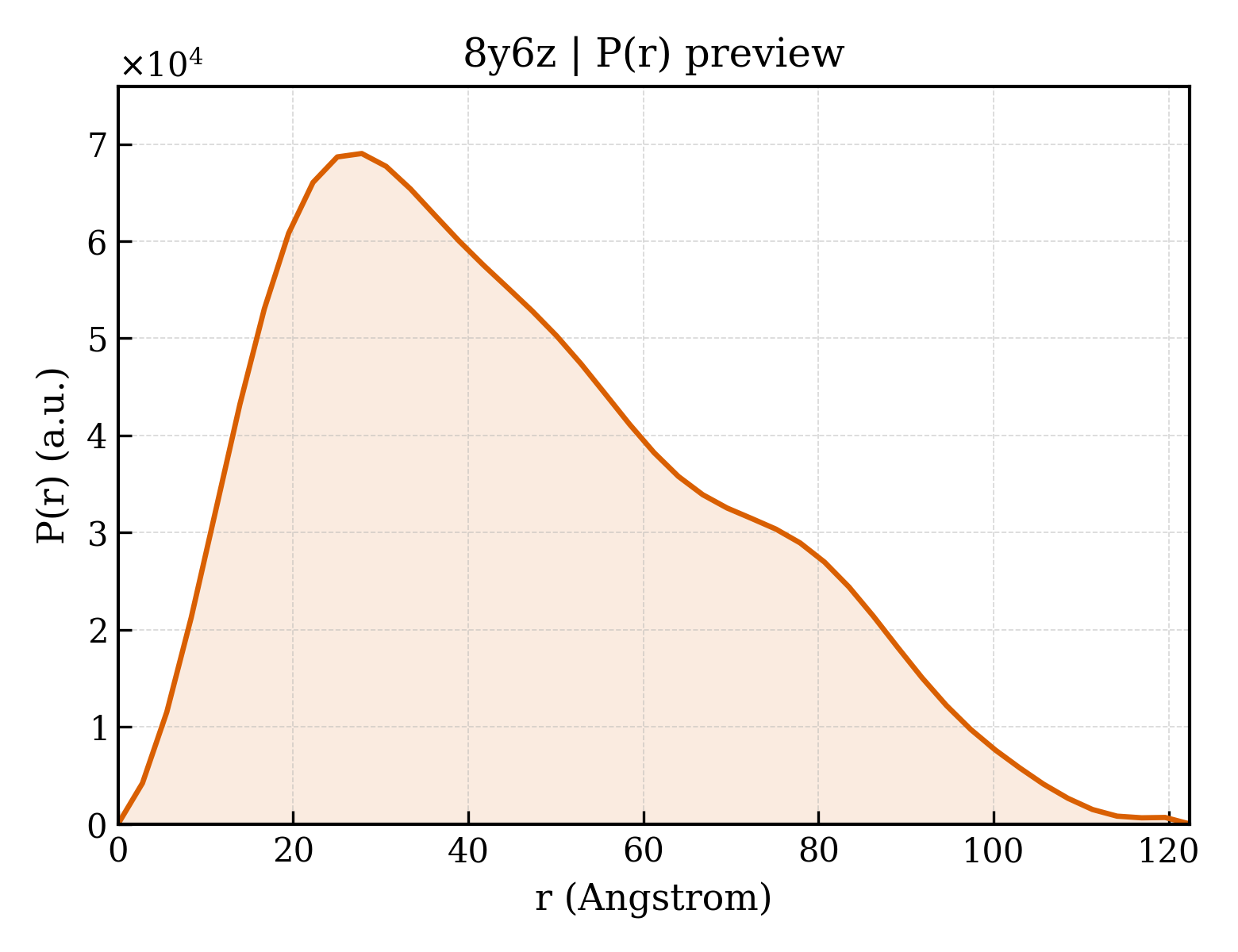P(r) distribution for 8y6z