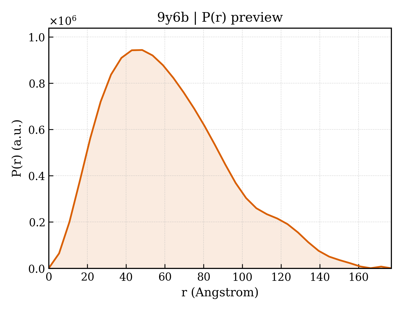 P(r) distribution for 9y6b