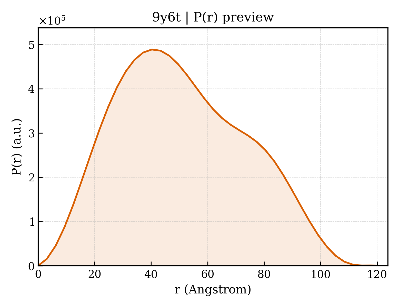 P(r) distribution for 9y6t