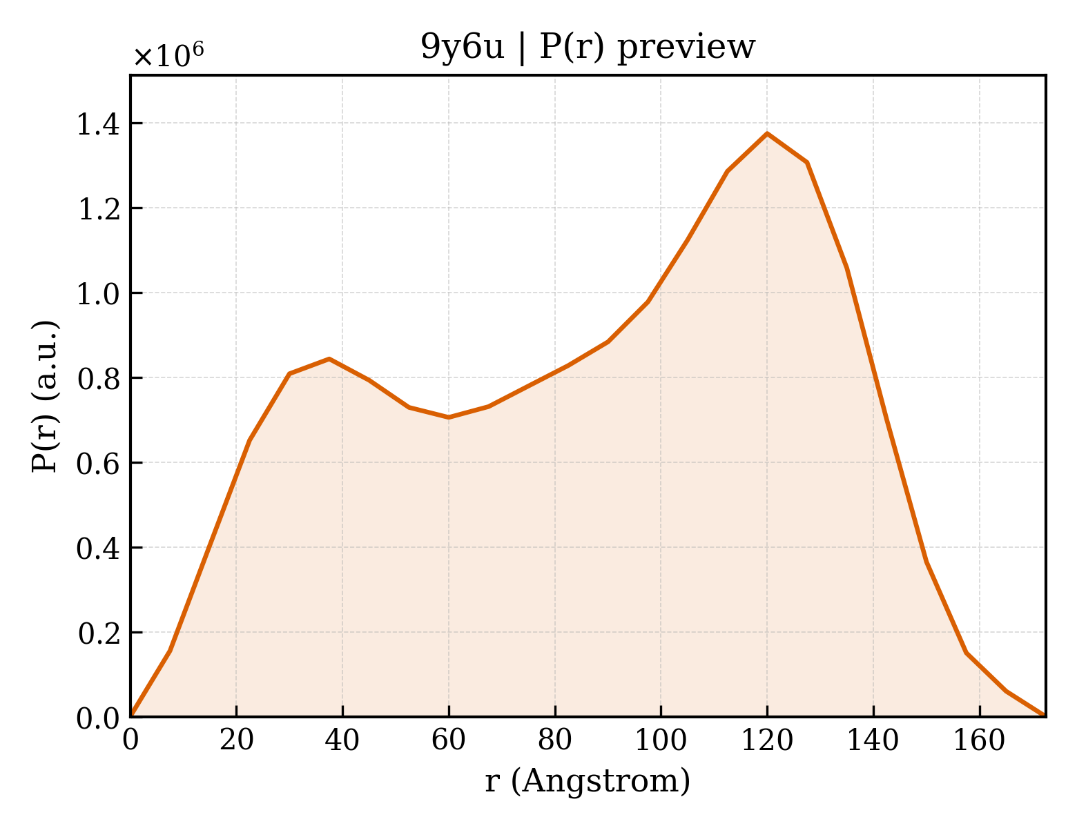 P(r) distribution for 9y6u