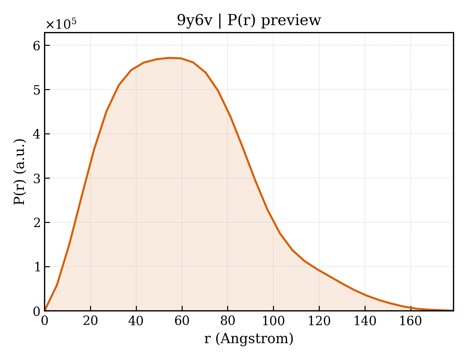 P(r) distribution for 9y6v
