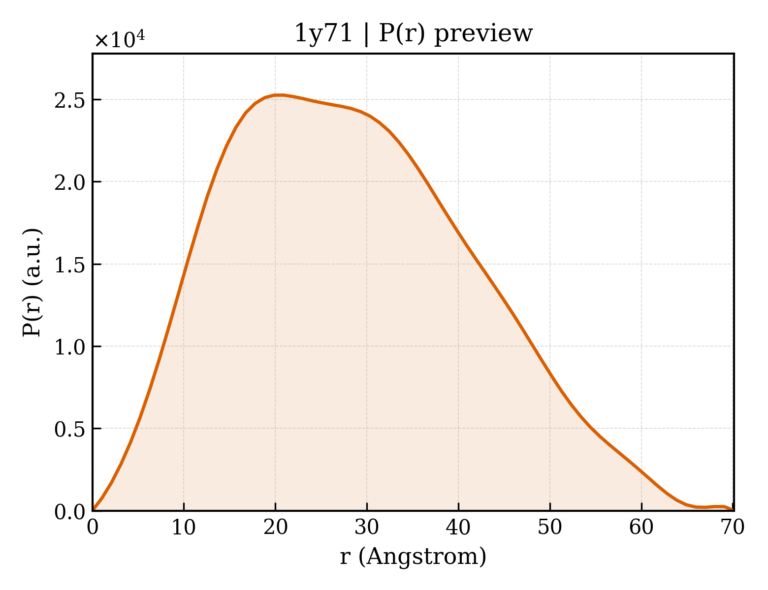 P(r) distribution for 1y71