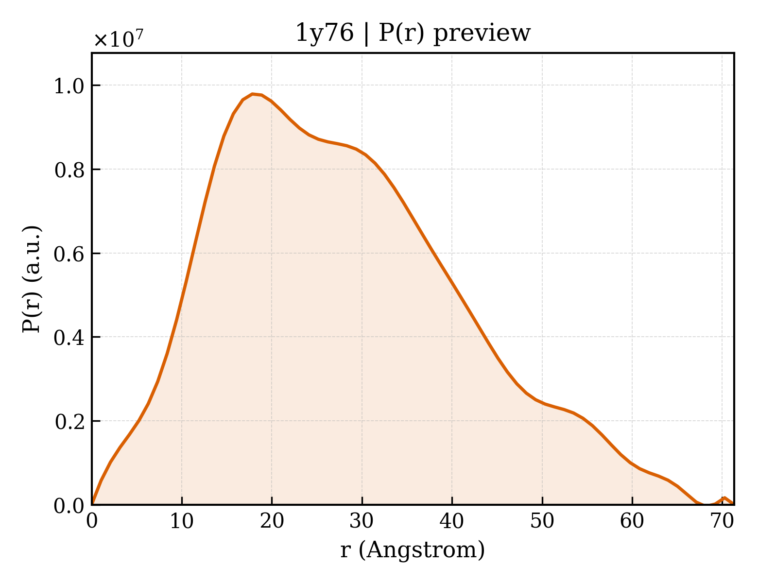 P(r) distribution for 1y76