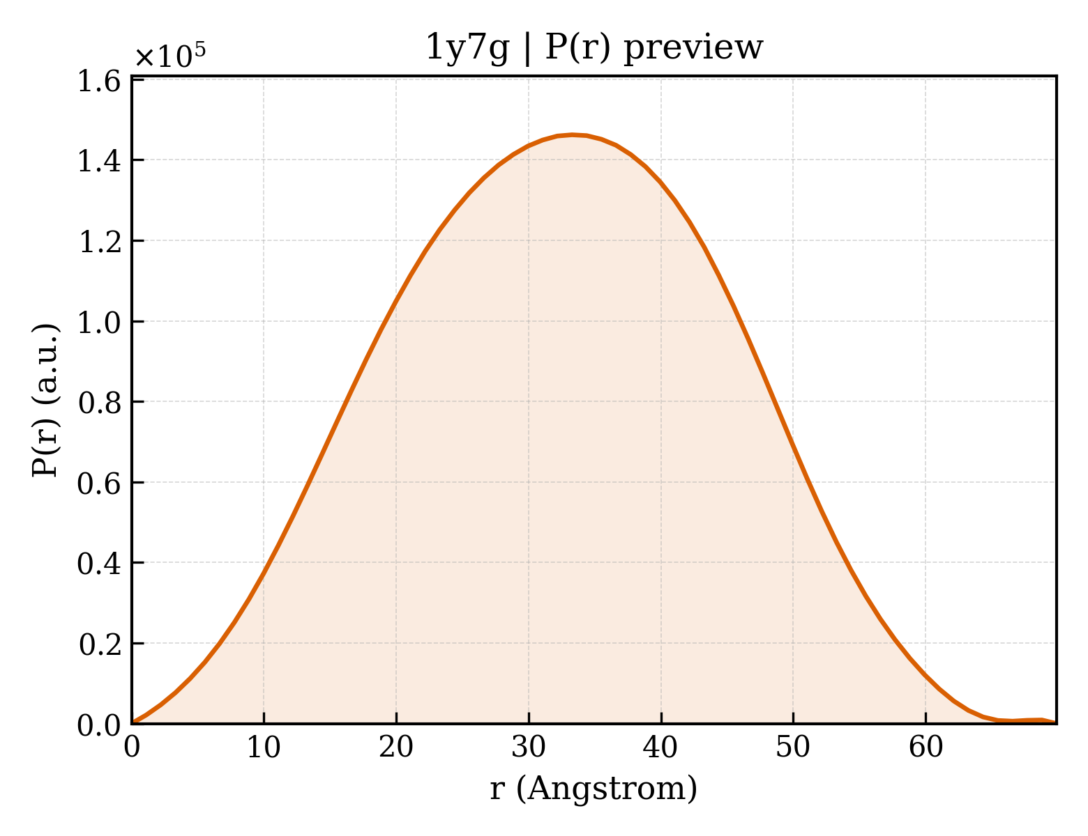 P(r) distribution for 1y7g