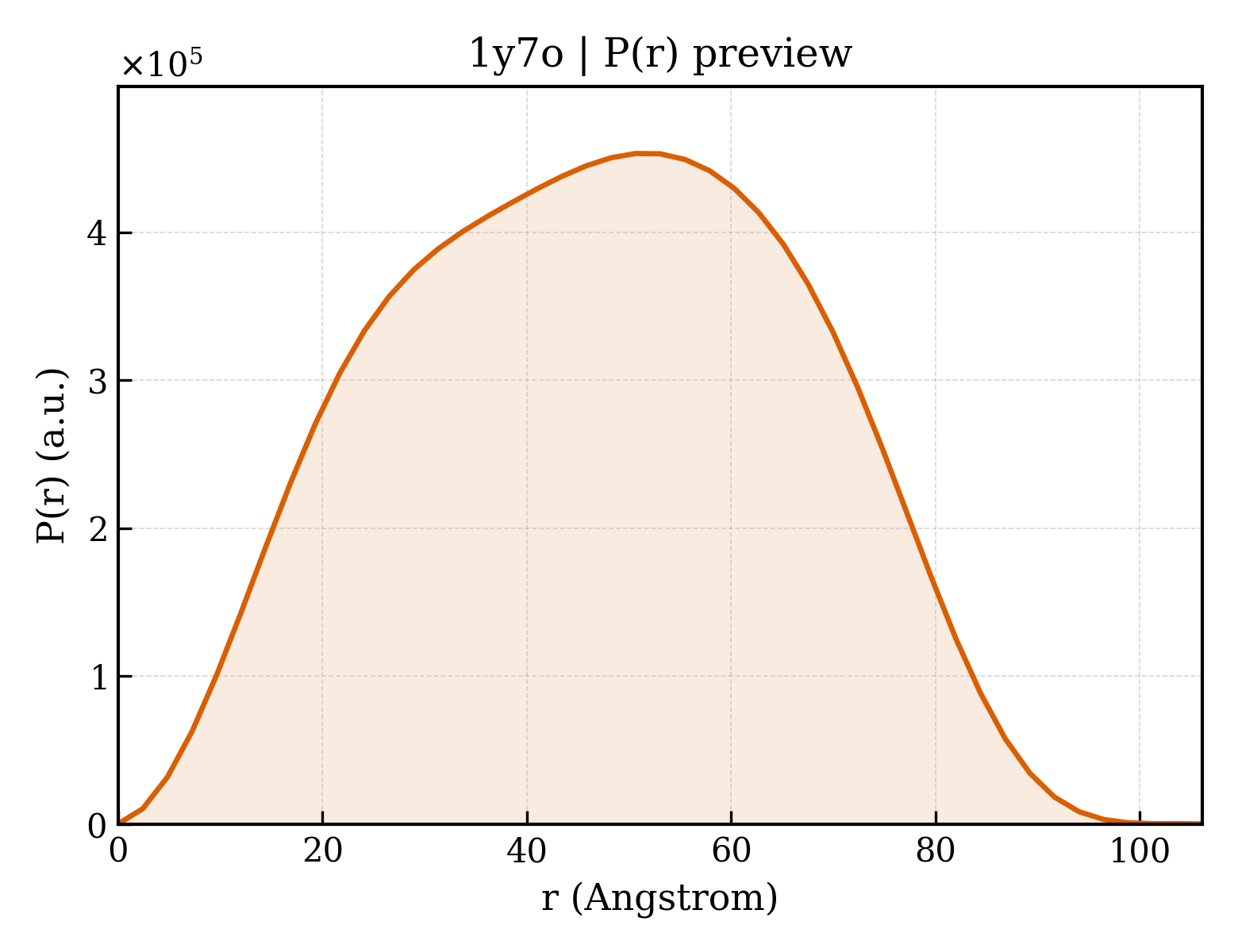 P(r) distribution for 1y7o