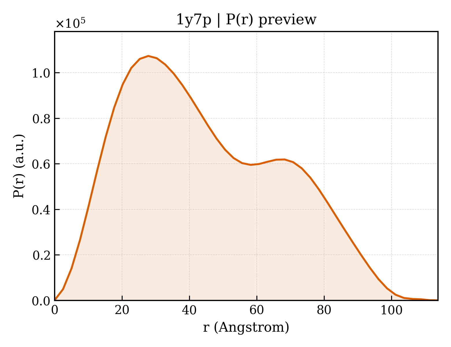 P(r) distribution for 1y7p