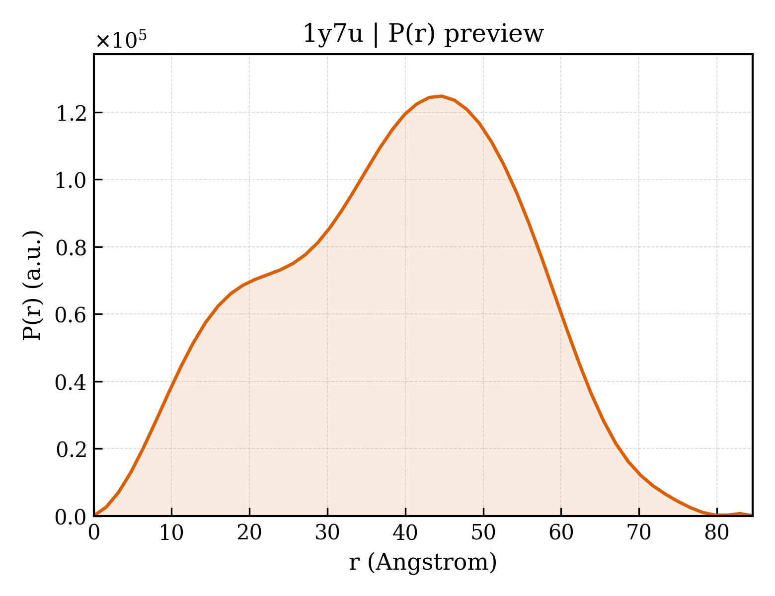 P(r) distribution for 1y7u