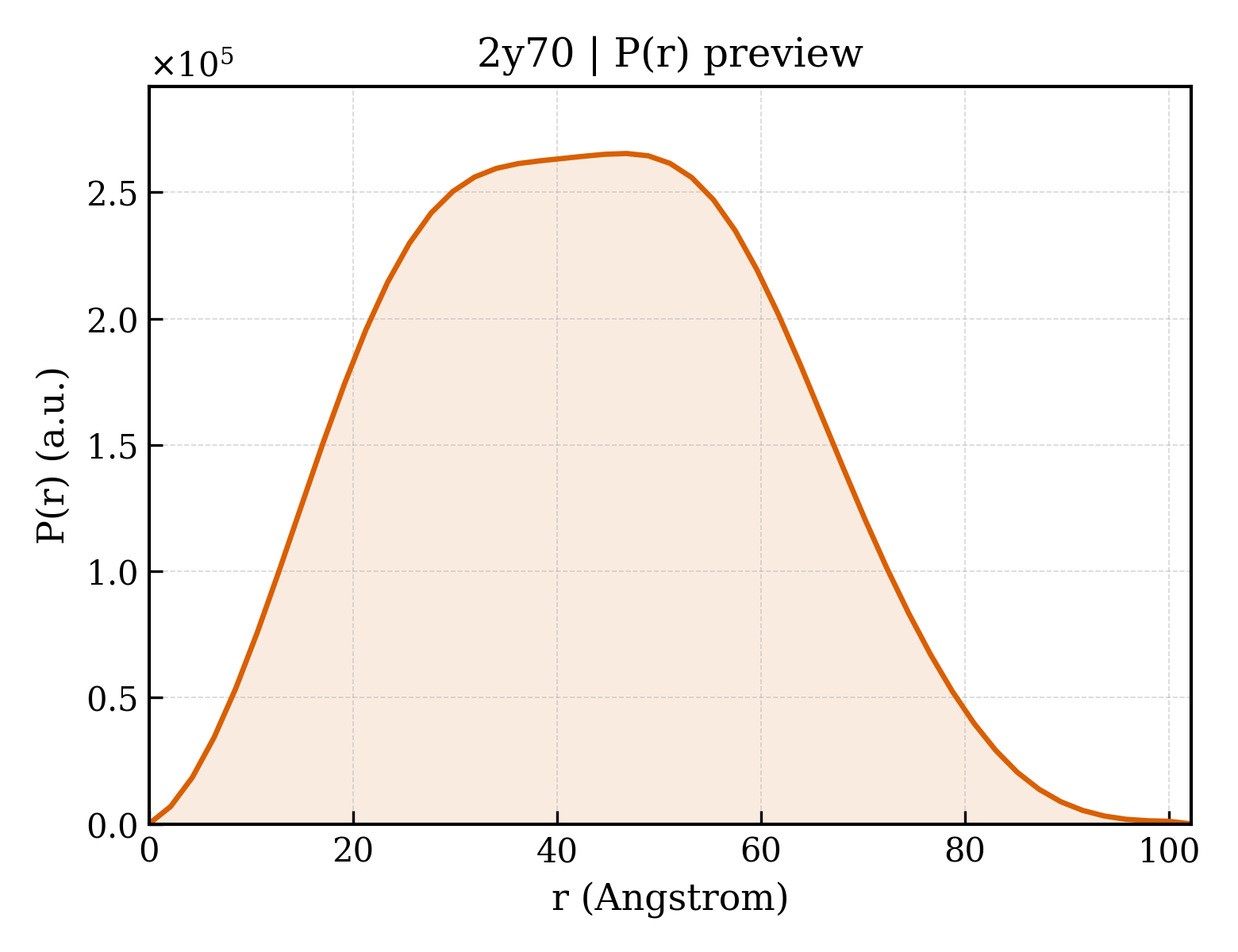 P(r) distribution for 2y70