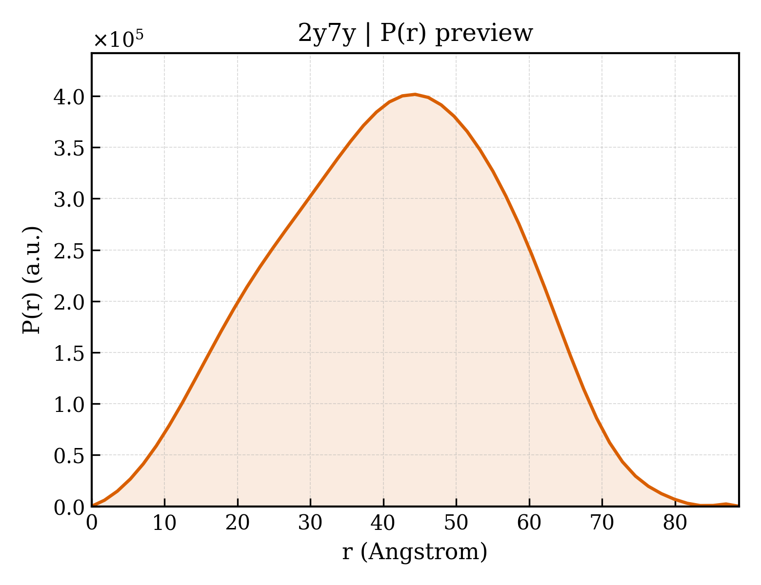 P(r) distribution for 2y7y